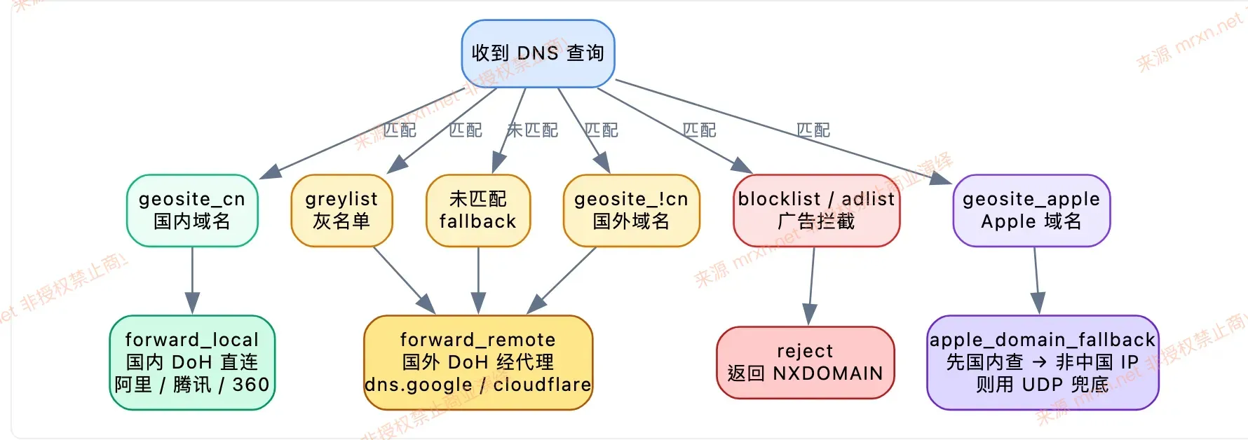 OpenWrt mosdns + OpenClash 防DNS泄露 + Fake-IP 完整解决方案
