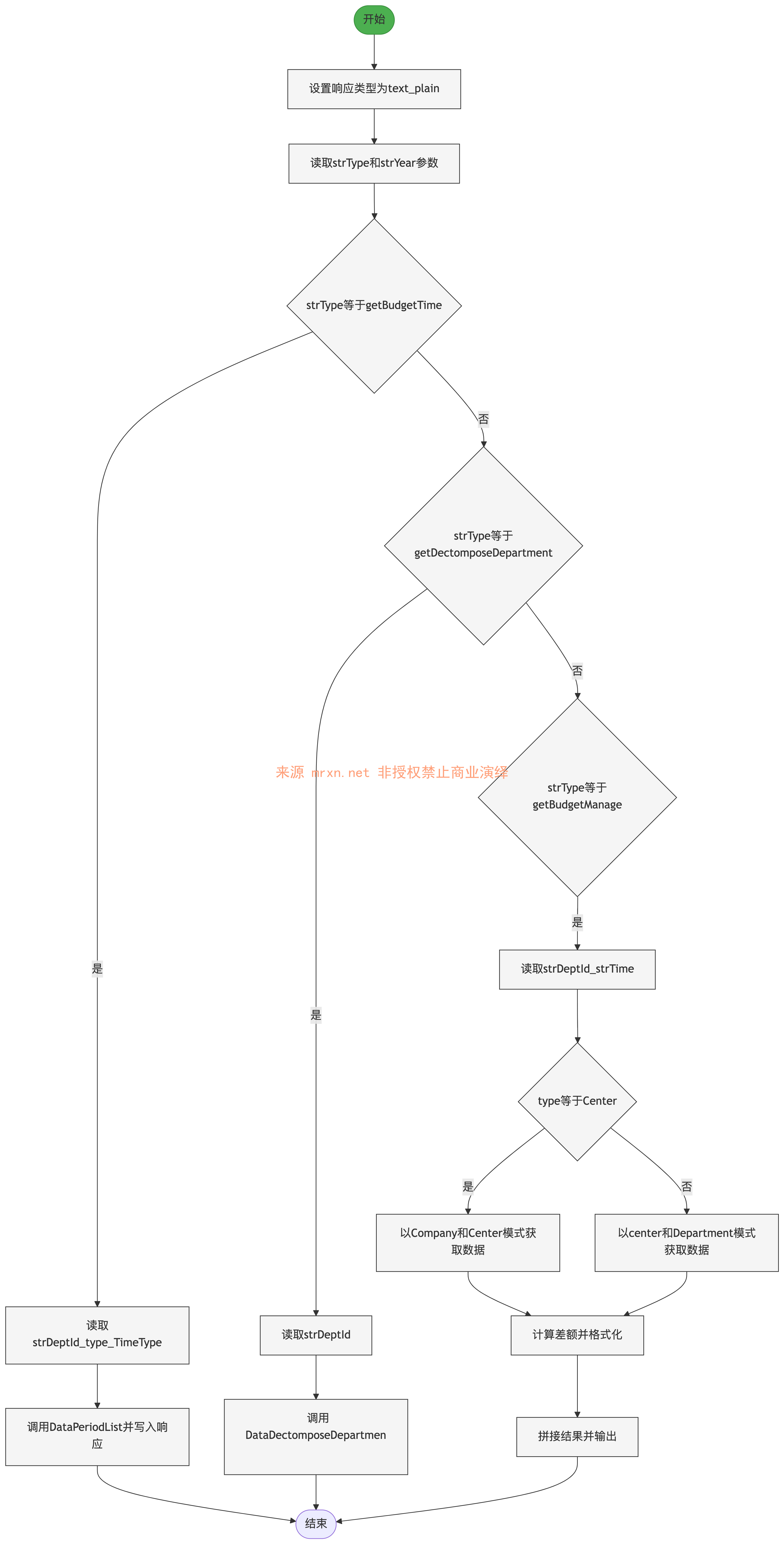 金和OA AjaxForCenterBudgetDecompose.ashx SQL注入漏洞